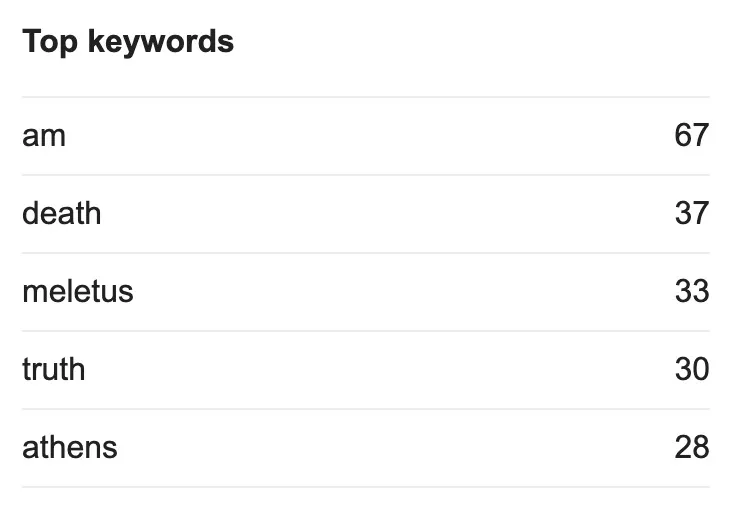 Top Words Used in Apology by Plato