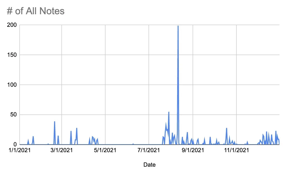 distribution of all notes created in 2021